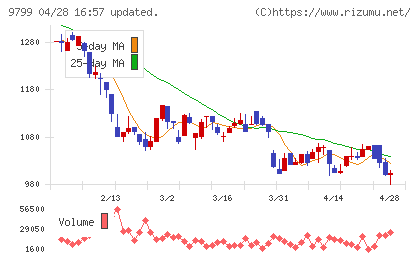 旭情報サービスチャート