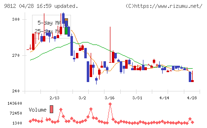 テーオーホールディングスチャート