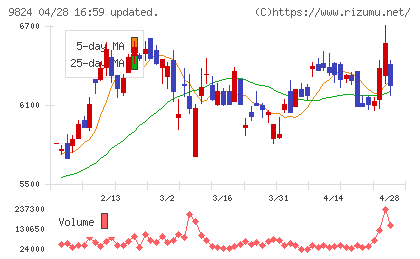 泉州電業チャート