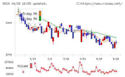 Ｇｅｎｋｉ　Ｇｌｏｂａｌ　Ｄｉｎｉｎｇ　Ｃｏｎｃｅｐｔｓチャート