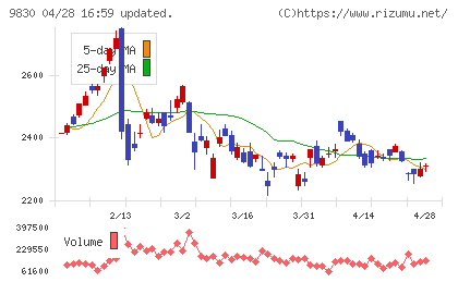 トラスコ中山チャート
