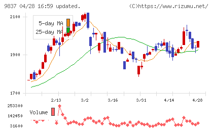モリトチャート