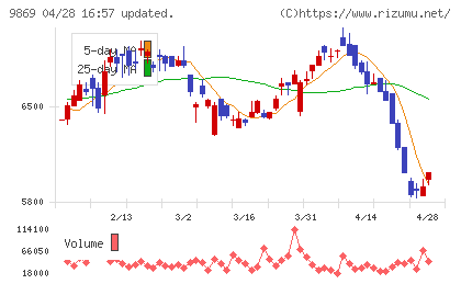 加藤産業チャート