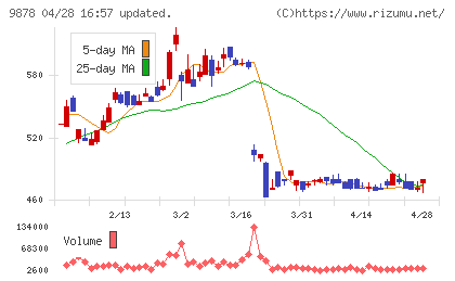 セキドチャート