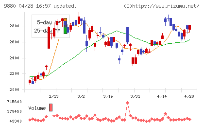 イノテックチャート