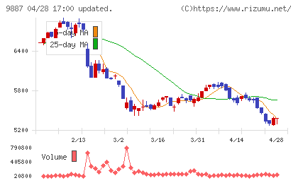 松屋フーズホールディングスチャート