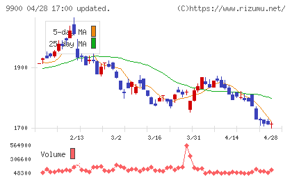 サガミホールディングスチャート