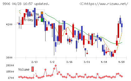藤井産業チャート