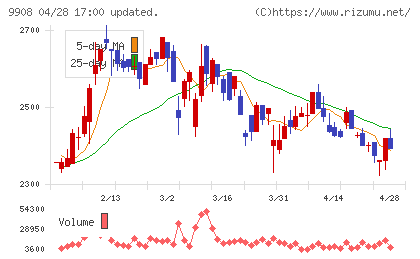 Ｄｅｎｋｅｉチャート