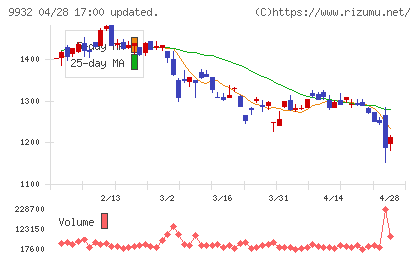杉本商事チャート
