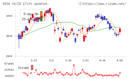 因幡電機産業チャート