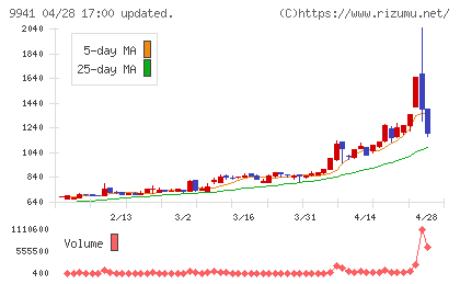 太洋物産チャート