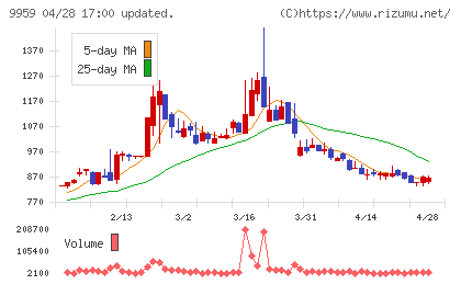 アシードホールディングスチャート