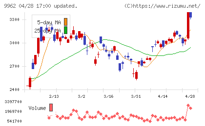 ミスミグループ本社チャート