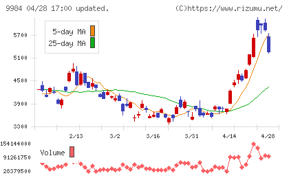 ソフトバンクグループチャート