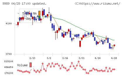 サンドラッグチャート