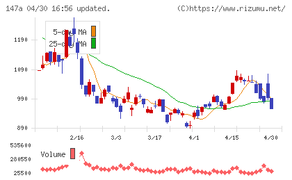ソラコムチャート
