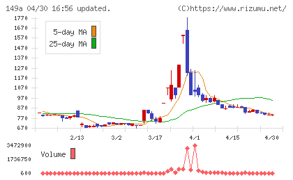 シンカチャート