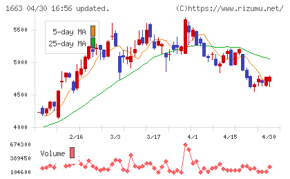 Ｋ＆Ｏエナジーグループチャート