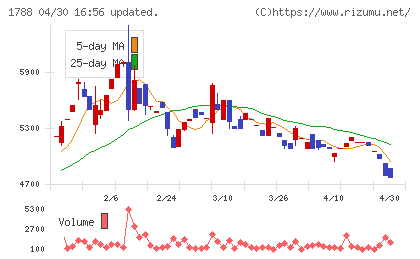 三東工業社チャート