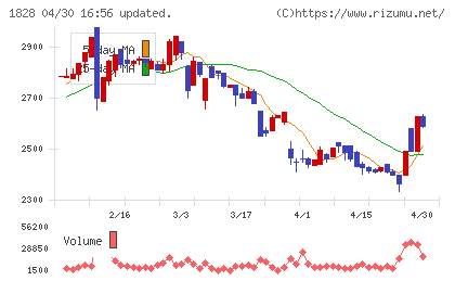 田辺工業チャート