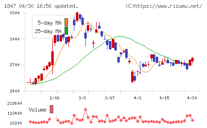 イチケンチャート