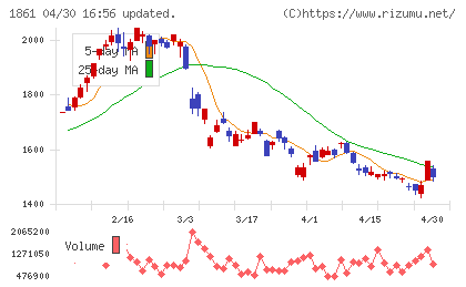 熊谷組チャート