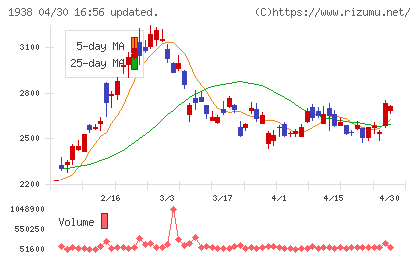 日本リーテックチャート