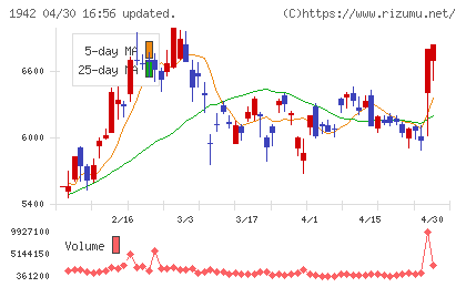 関電工チャート