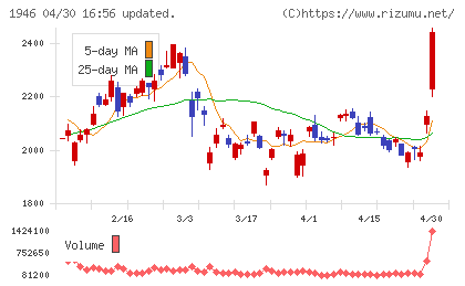 トーエネックチャート
