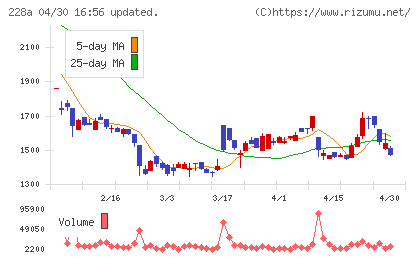 オプロチャート