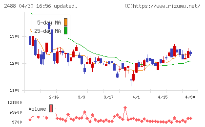 ＪＴＰチャート