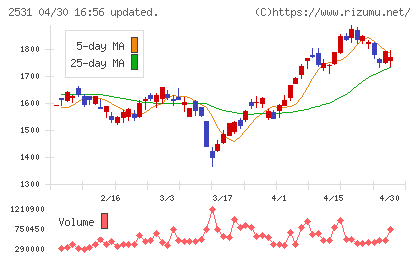 宝ホールディングスチャート