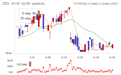 マルサンアイチャート
