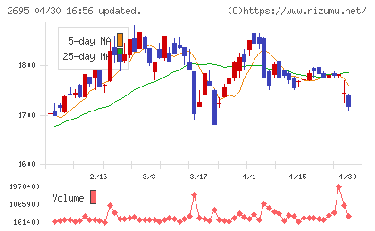くら寿司チャート
