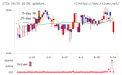 グリーンクロスホールディングスチャート