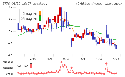 新都ホールディングスチャート
