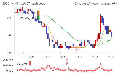 北の達人コーポレーションチャート