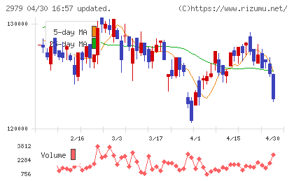 SOSiLA物流リート投資法人チャート