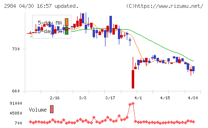 ヤマイチエステートチャート
