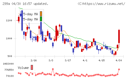 クラシルチャート