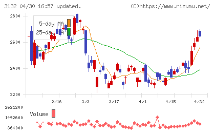 マクニカホールディングスチャート