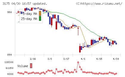 エー・ピーカンパニーチャート