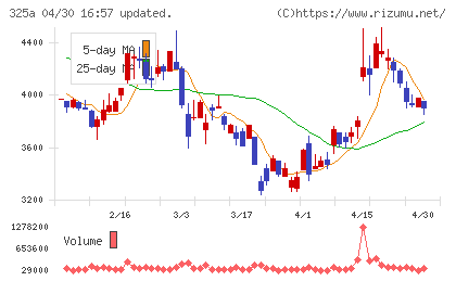 ＴＥＮＴＩＡＬチャート
