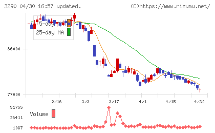 Oneリート投資法人チャート
