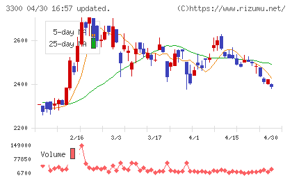 アンビション　ＤＸ　ホールディングスチャート