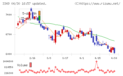 コスモス薬品チャート
