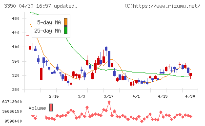 メタプラネットチャート
