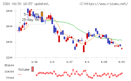 シップヘルスケアホールディングスチャート