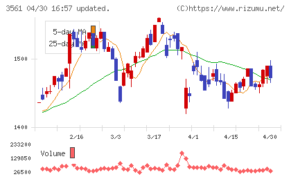 力の源ホールディングスチャート